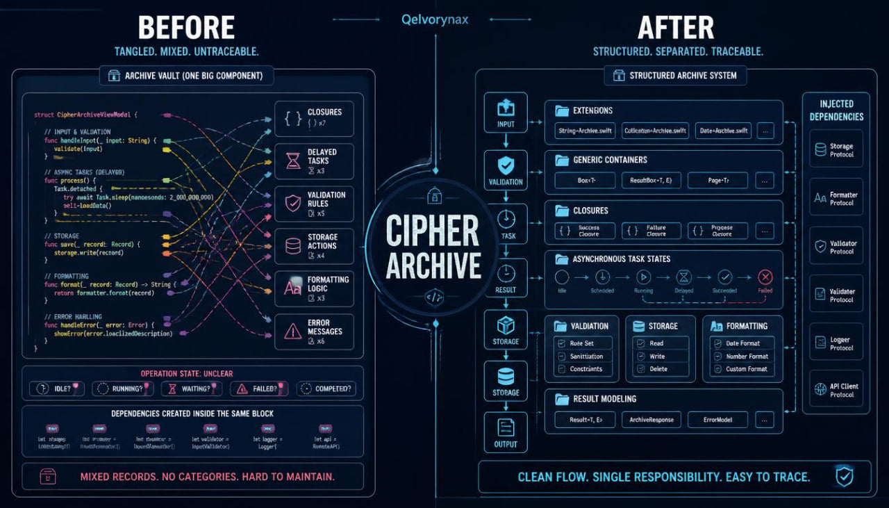 A dark blue technical comparison graphic labeled BEFORE and AFTER, with the central title CIPHER ARCHIVE. The left side shows a tangled, messy code-like interface, and the right side shows a clean, structured interface.