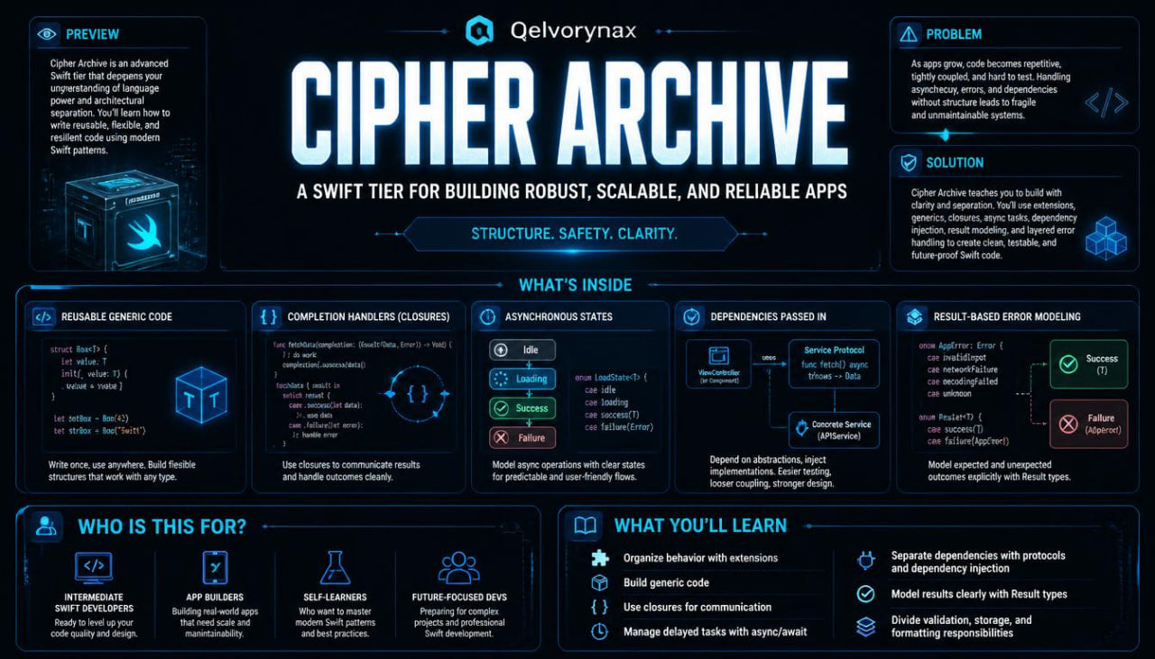 A dark blue and black infographic poster titled 'CIPHER ARCHIVE' with the Qelvynax logo at the top, featuring multiple panels with text, diagrams, and icons related to software architecture and app development.