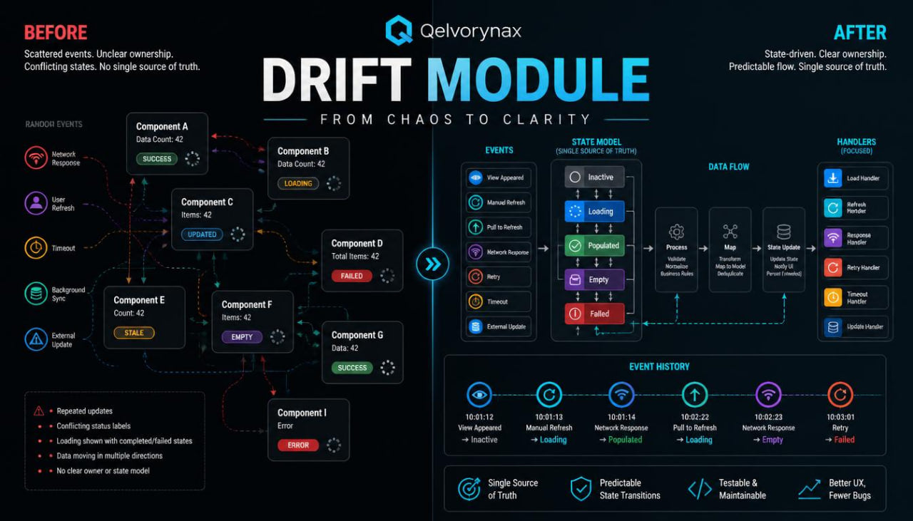 A dark-themed technical infographic titled 'Drift Module' with the Qelvorynax logo, comparing a 'Before' state of chaos and uncertainty to an 'After' state of clarity and predictability, using boxes, arrows, and colorful interface elements.