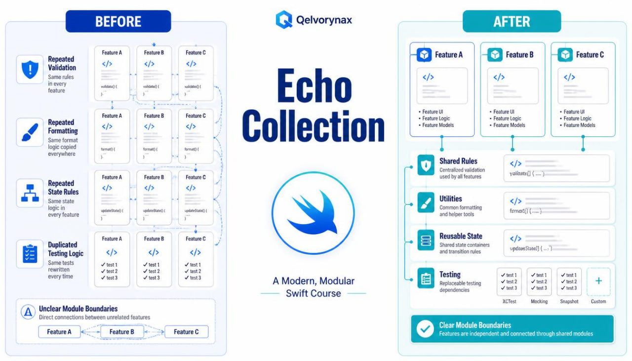 A promotional graphic for the Echo Collection by Qelvornax, showing a 'Before' and 'After' comparison of Swift coding standards and module boundaries, with a central logo and text.