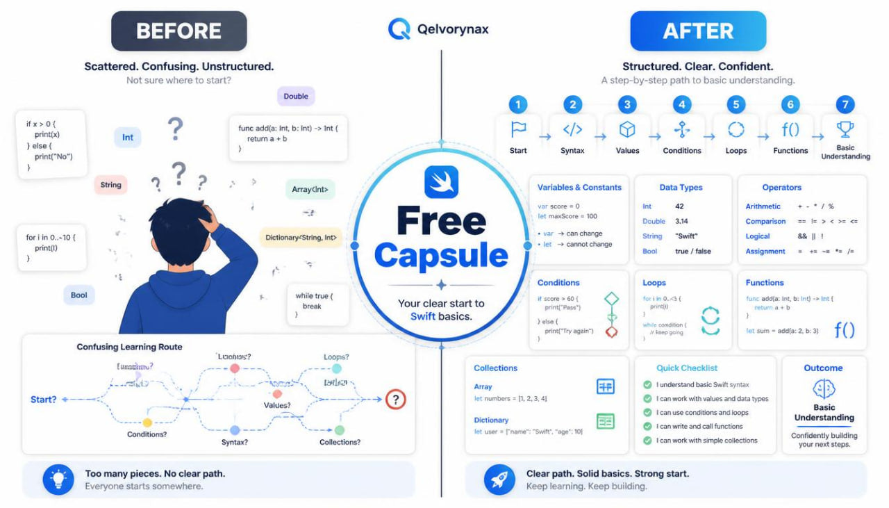 An infographic-style promotional graphic for 'Free Capsule' by Gelvornyn, showing a 'Before' and 'After' comparison of learning approaches. The left side, labeled 'BEFORE', depicts a confused person with scattered notes and a messy learning path.