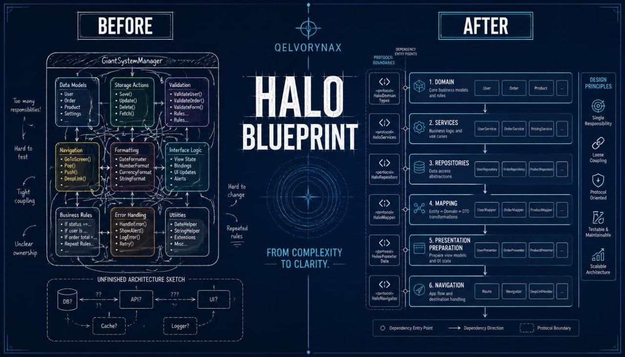 A dark navy technical infographic titled 'HALO BLUEPRINT' with 'BEFORE' and 'AFTER' sections, showing architecture diagrams and labeled boxes on a glowing blue background. The brand name 'GELVORYNAX' appears near the top center.