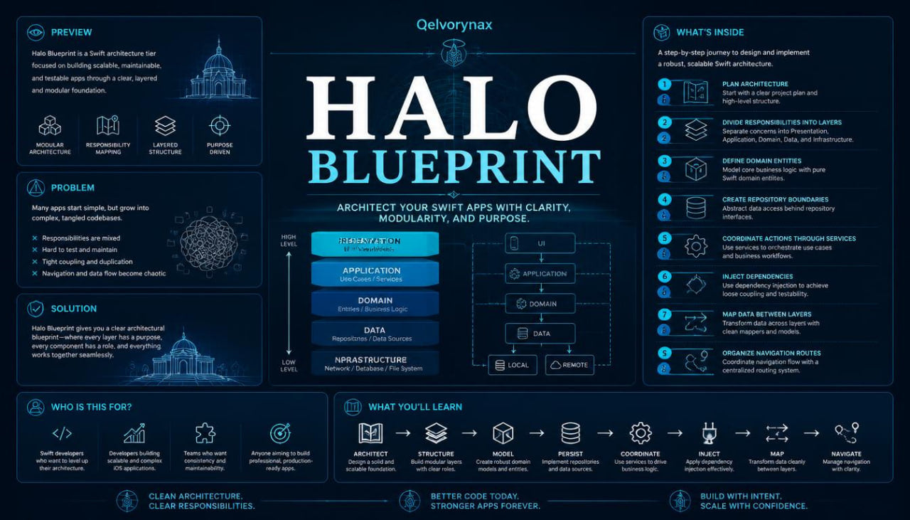 A dark blue digital infographic titled 'HALO BLUEPRINT' with multiple panels containing text, icons, and architectural-style diagrams related to software development or app architecture.