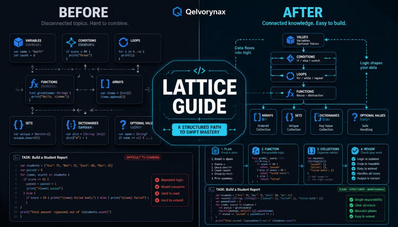 A dark-themed infographic titled 'LATTICE GUIDE' with 'BEFORE' and 'AFTER' sections, featuring code blocks, arrows, and technical diagrams on a black background. The brand name 'Gelvovynax' appears at the top.