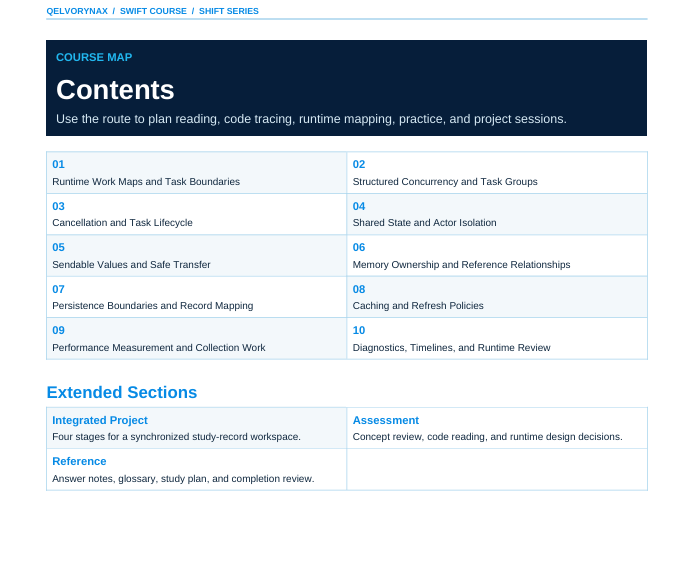 A digital course map document titled 'Contents' with a dark navy header and a light gray body, listing lesson topics such as runtime work maps, cancellation and task lifecycle, shared state and actor isolation, and assessment. The top shows 'GELVORYNAX / SWIFT COURSE / SHIRT SERIES'.