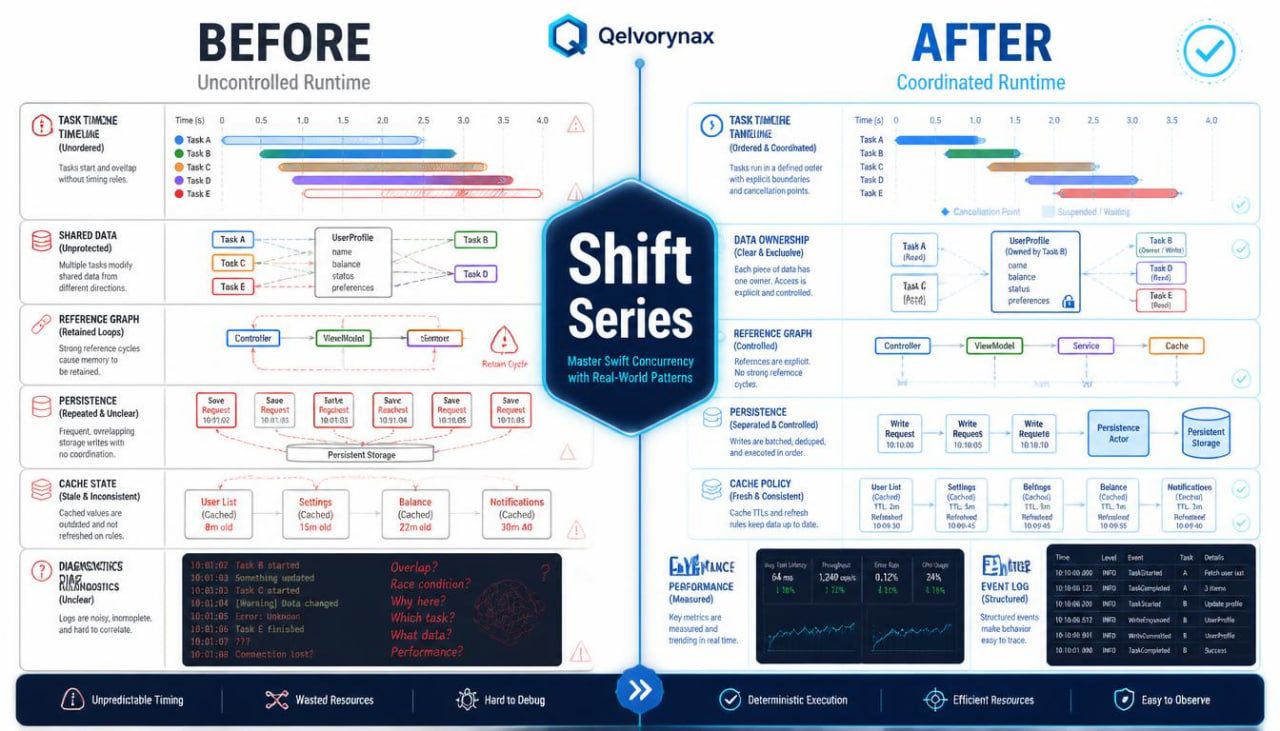 A comparison infographic titled BEFORE and AFTER with the Celeryvnax logo, showing workflow diagrams, performance metrics, and dark dashboard panels on a white background.