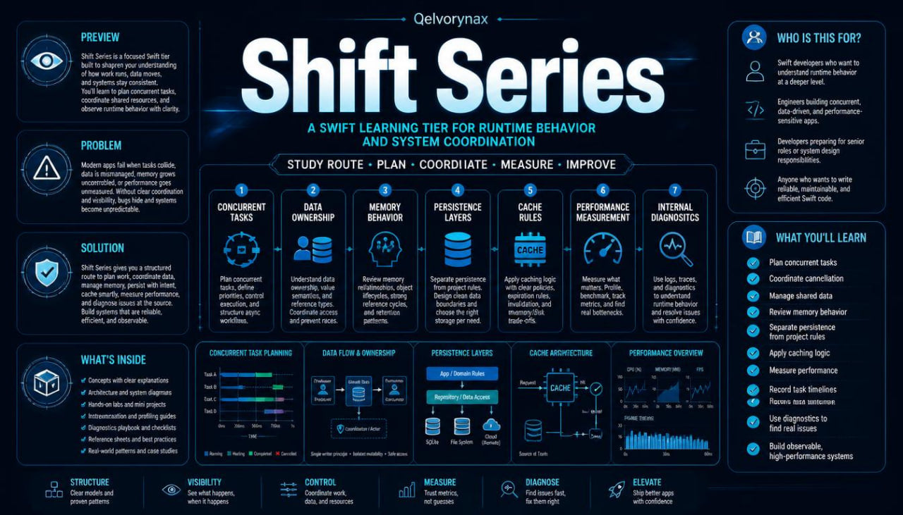 A dark blue and black digital infographic titled 'Shift Series' by Qelvynox, outlining a Swift learning tier for runtime behavior and system coordination, with sections for preview, problem, solution, what's inside, and what you'll learn.