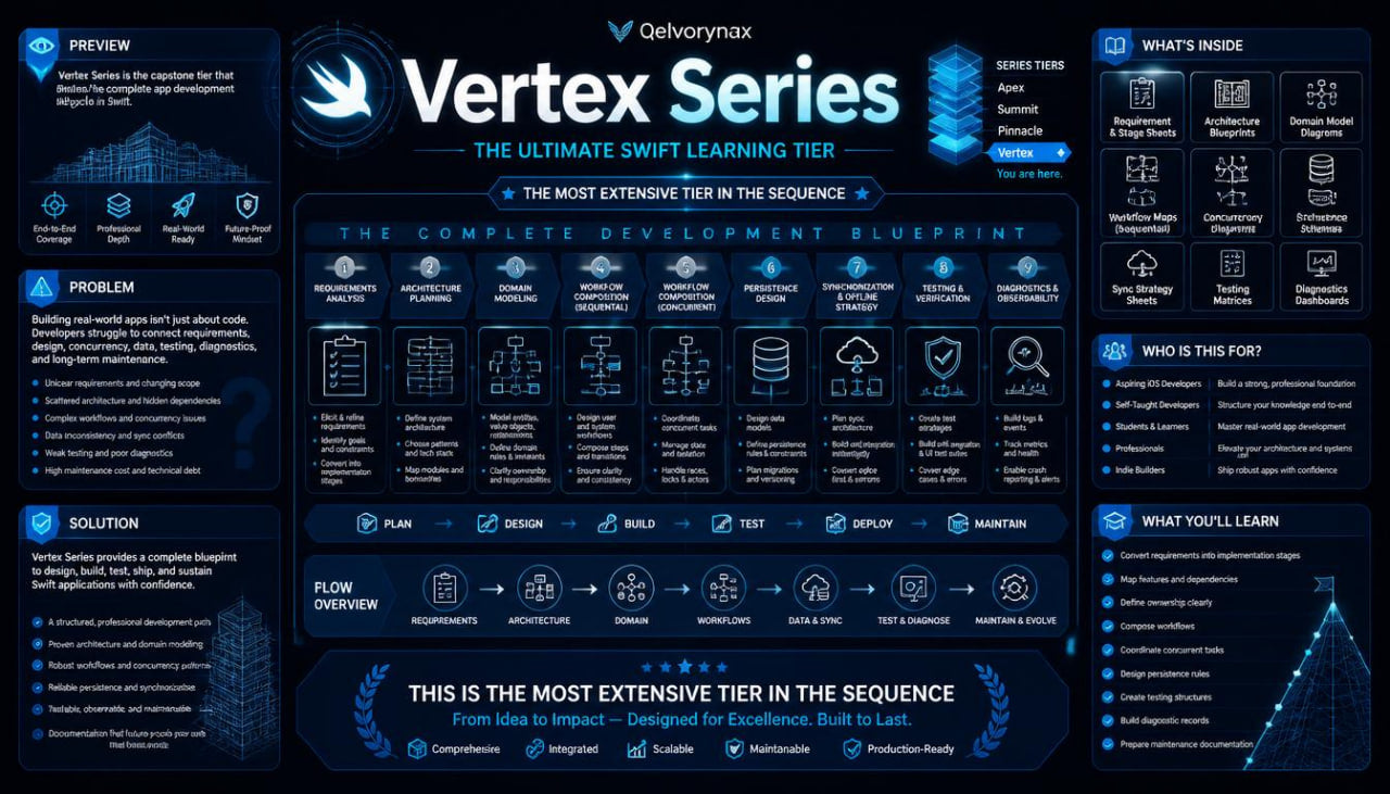 A dark blue and black infographic poster titled 'Vertex Series' by Geyvornax, outlining a Swift learning tier and development blueprint with various technical sections, flowcharts, and code snippets.